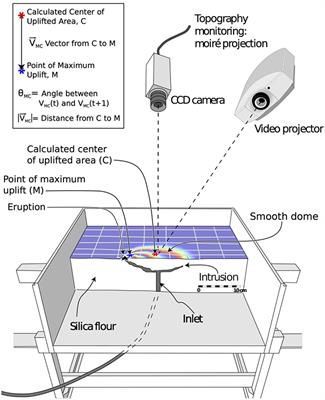 Experimental Constraints on Forecasting the Location of Volcanic Eruptions from Pre-eruptive Surface Deformation